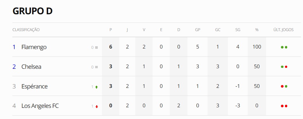Flamengo vence Chelsea de virada e garante vaga nas oitavas do Mundial