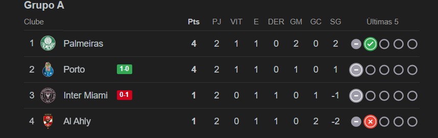 Palmeiras vence Al Ahly por 2 a 0 e lidera grupo no Mundial 2 Palmeiras vence Al Ahly por 2 a 0 e lidera grupo no Mundial