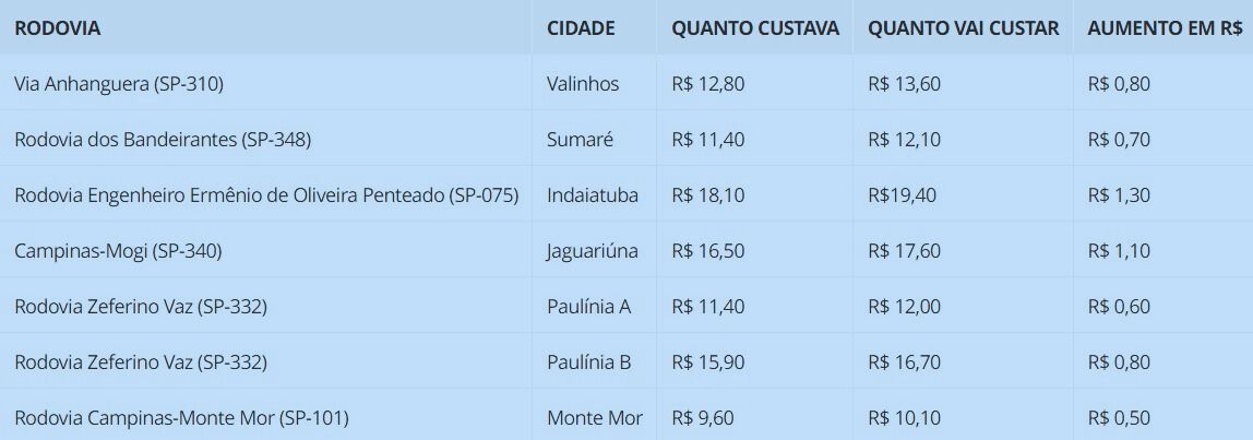 Pedágios da região de Campinas terão reajuste a partir de 1º de julho 2 Pedágios da região de Campinas terão reajuste a partir de 1º de julho