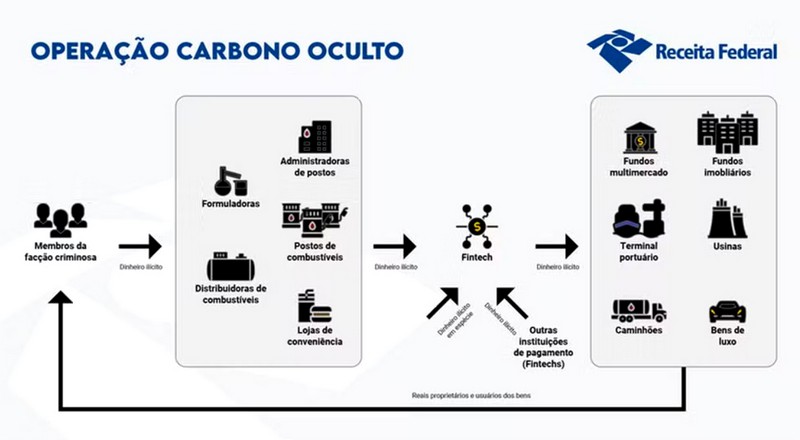 Usina Furlan é alvo da megaoperação contra esquema do PCC 1 Usina Furlan é alvo da megaoperação contra esquema do PCC .