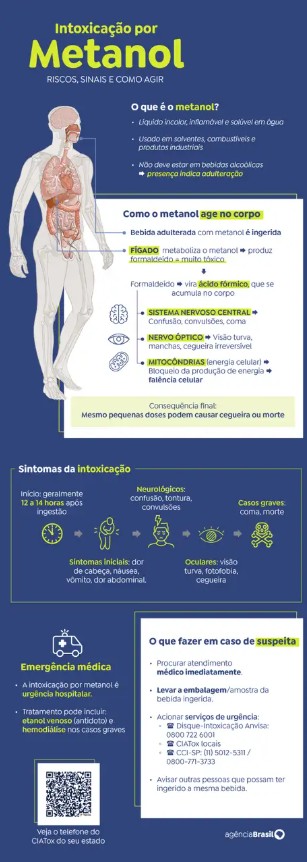 Ministério da Saúde registra 113 casos de intoxicação por metanol 1 Ministério da Saúde registra 113 casos de intoxicação por metanol 1