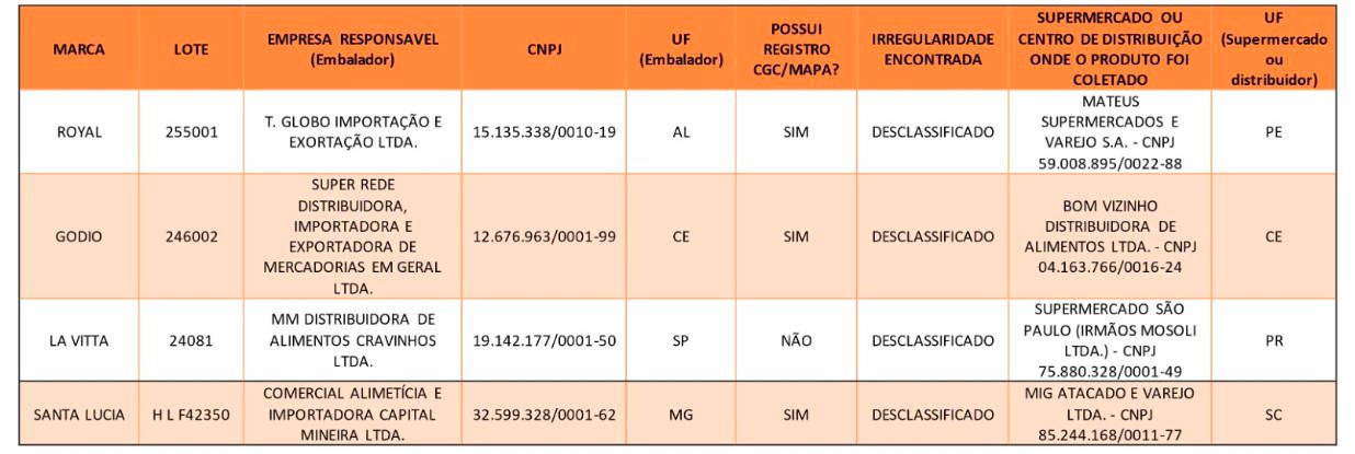 Ministério alerta para azeites fraudados e impróprios para consumo 1 Ministério alerta para azeites fraudados e impróprios para consumo