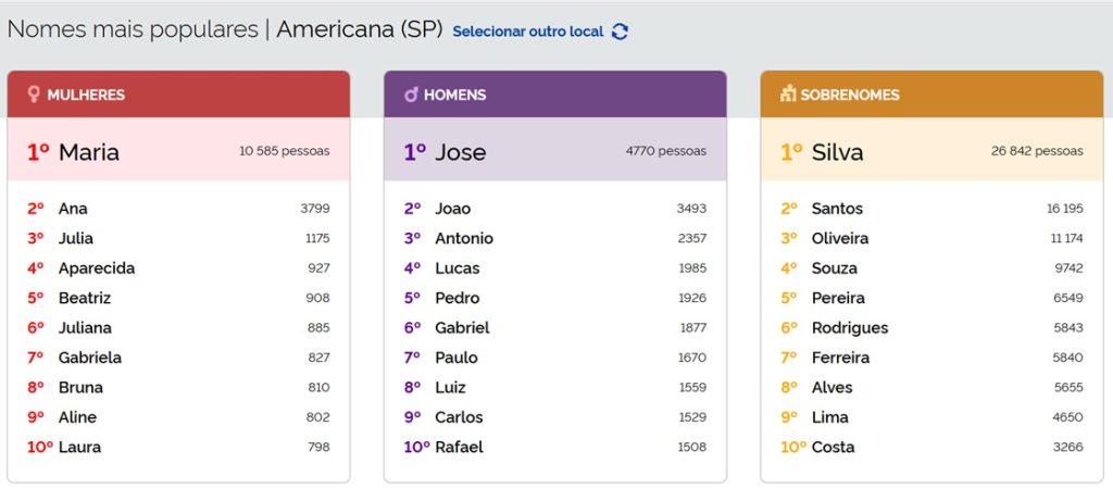 Veja o "Top 10" de nomes e sobrenomes mais populares de Americana e Santa Bárbara 1 nomes-populares-americana