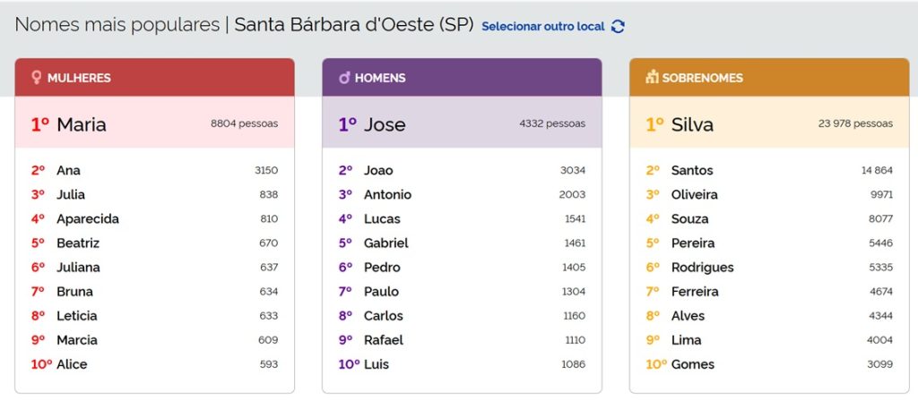 Veja o "Top 10" de nomes e sobrenomes mais populares de Americana e Santa Bárbara 2 nomes-populares-santa-barbara